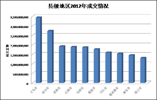 去年區縣網購發展情況分析
