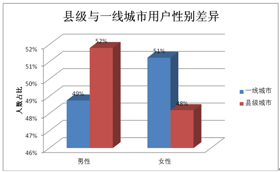 去年區縣網購發展情況分析