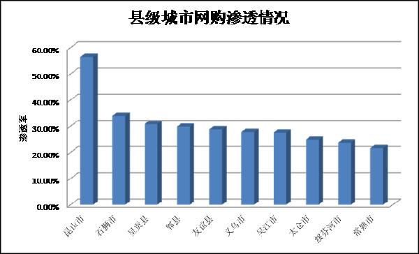 去年區縣網購發展情況分析