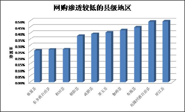 去年區縣網購發展情況分析