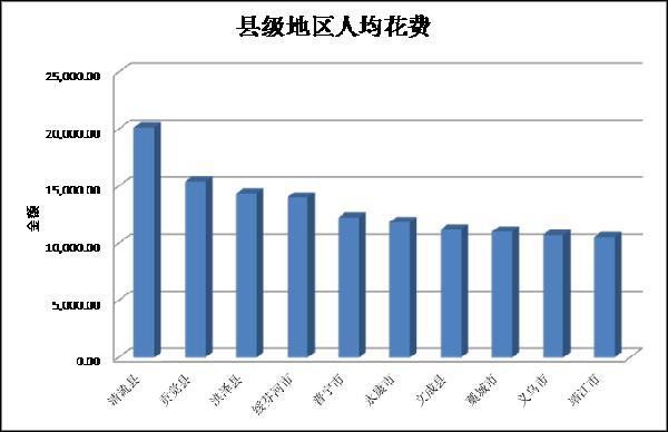去年區縣網購發展情況分析