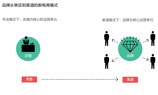 供應(yīng)鏈漸變調(diào)查:品牌運(yùn)營(yíng)營(yíng)銷的新電商模式