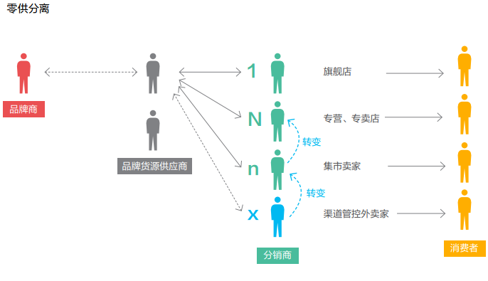 供應(yīng)鏈漸變調(diào)查:品牌運(yùn)營(yíng)營(yíng)銷的新電商模式