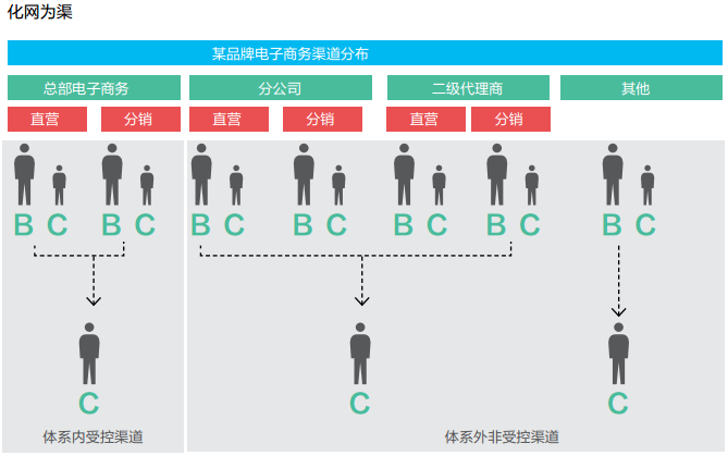 供應(yīng)鏈漸變調(diào)查:品牌運(yùn)營(yíng)營(yíng)銷的新電商模式