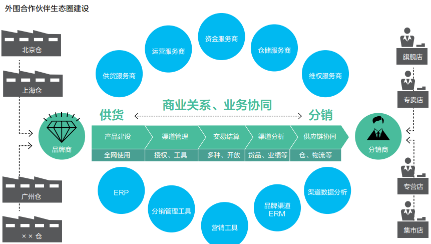 供應(yīng)鏈漸變調(diào)查:品牌運(yùn)營(yíng)營(yíng)銷的新電商模式