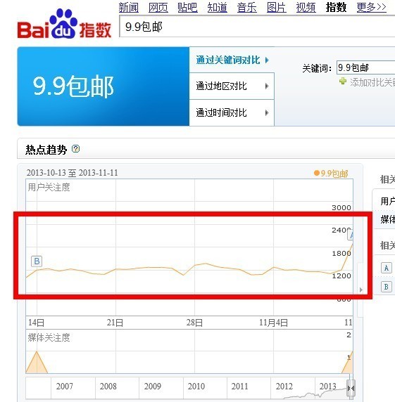 雙十一前輕微的一點調整就會為你帶來不菲的收入
